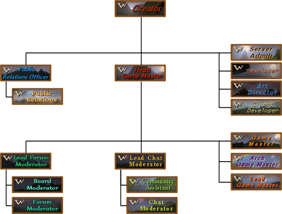 WurmOrgChart.png