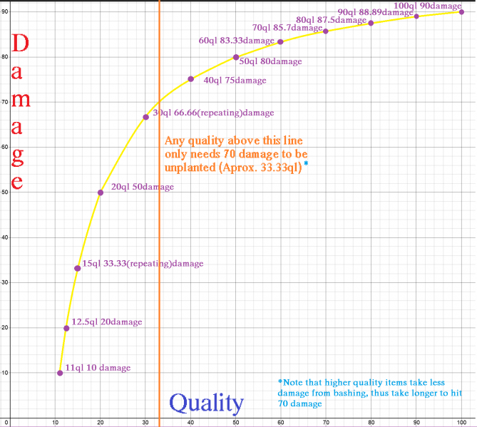 File:Quality vs damage.png